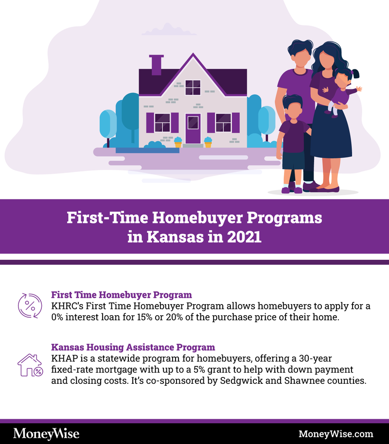 Infographic explaining programs for first-time home-buyers in Kansas