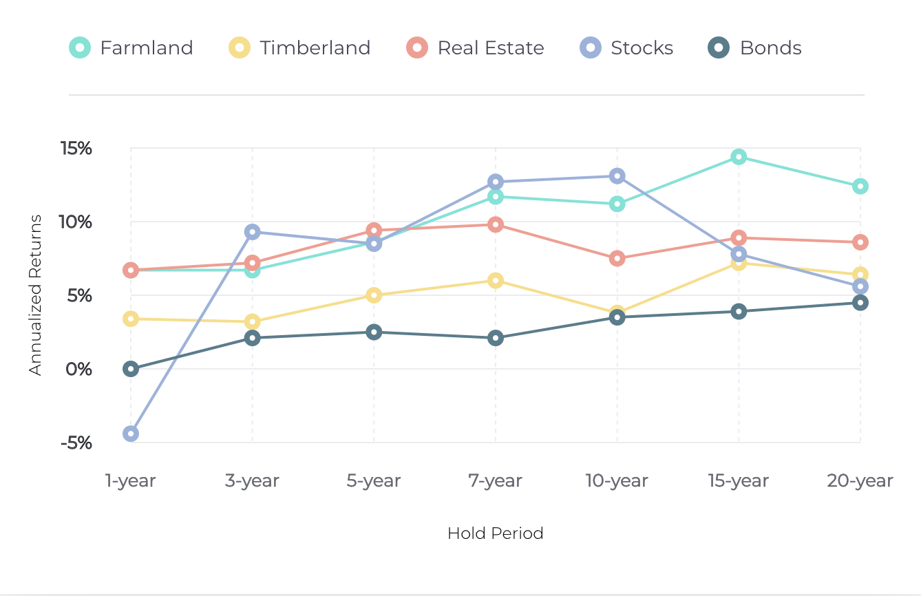 Data representative through December 2018. Sources: NCREIF Farmland Index, NCREIF Timberland Index, NCREIF Property Index, S&P 500 Index, Bloomberg Barclays US Aggregate Bond Index