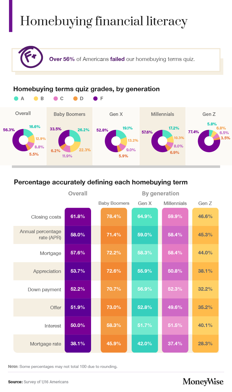 Mortgage survey 2022