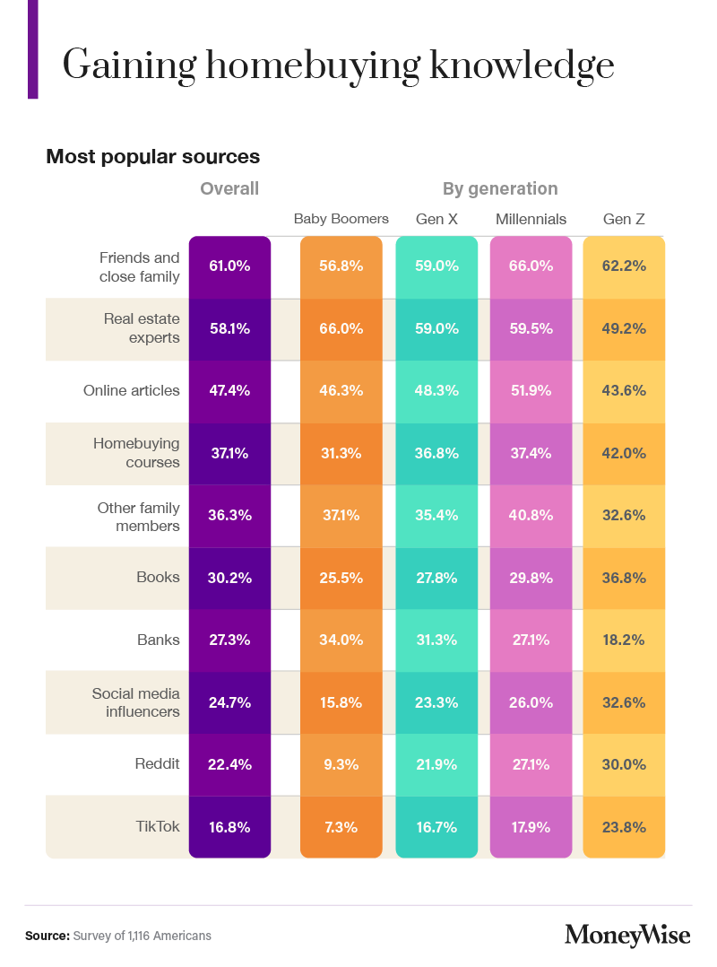 Mortgage survey 2022