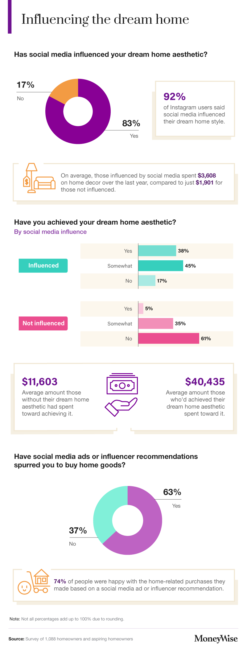 Influencing the dream home
