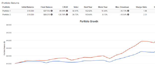 Comparison of returns over two years, AARK vs. its top 12 positions
