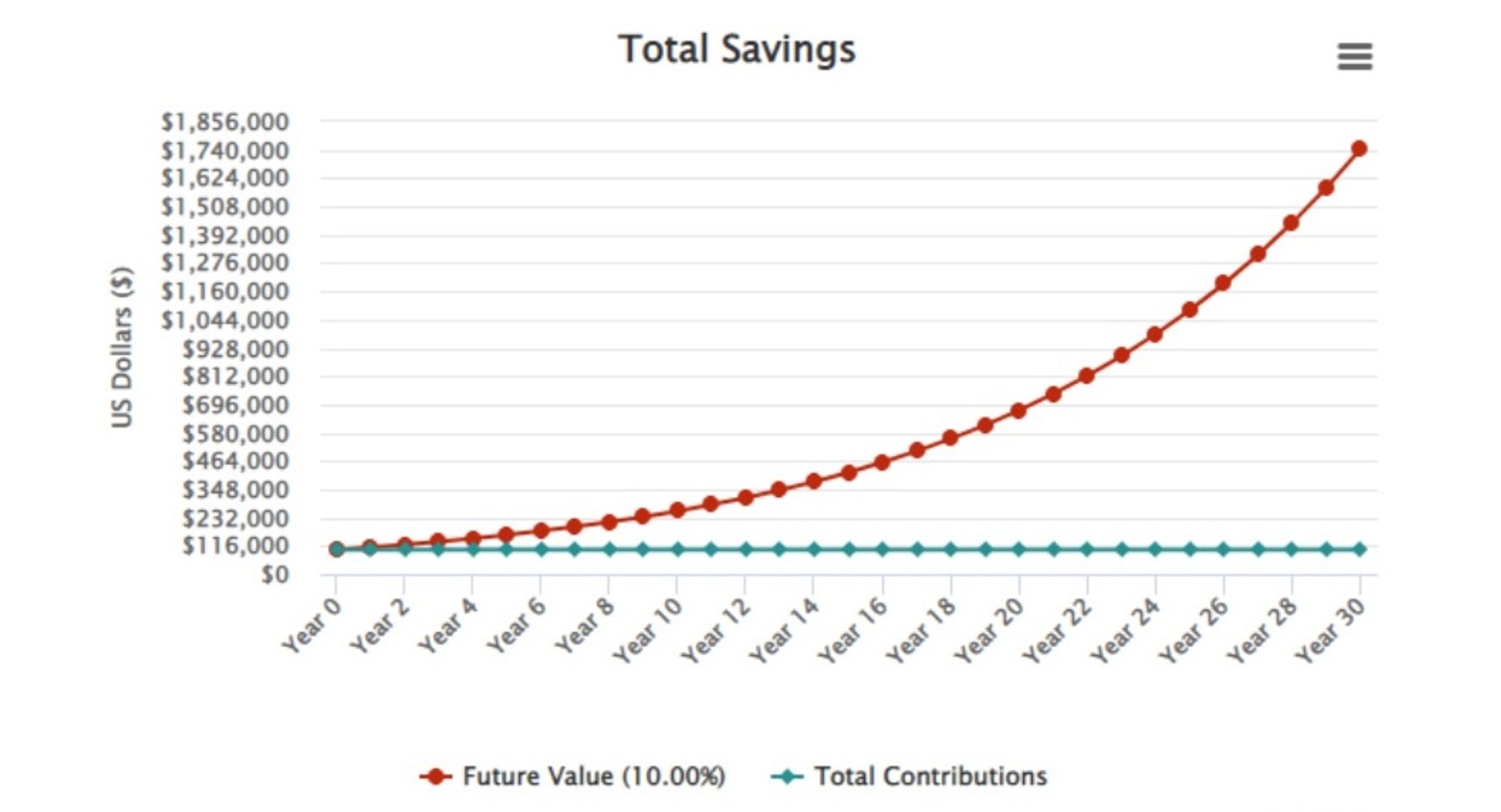 total savings chart based on compound interest over time