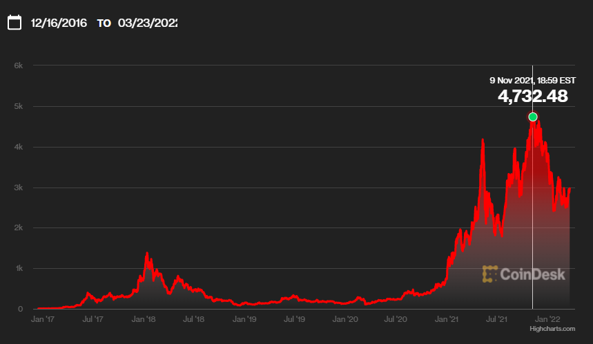 CoinDesk