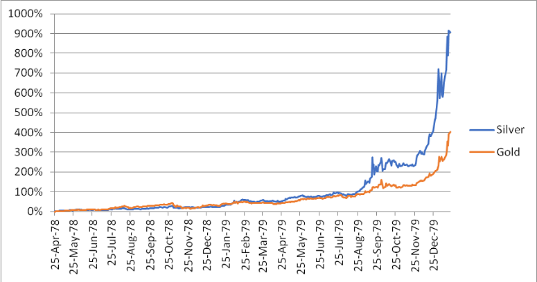 Silver Price Increase Relative to Gold 1978–1979