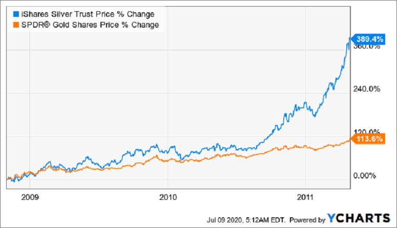Silver and Gold Price Changes 2009–2011