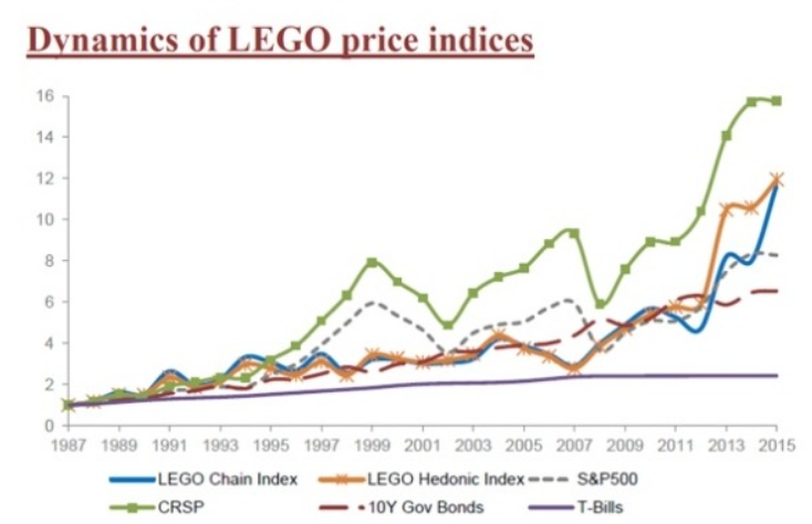 Lego prices