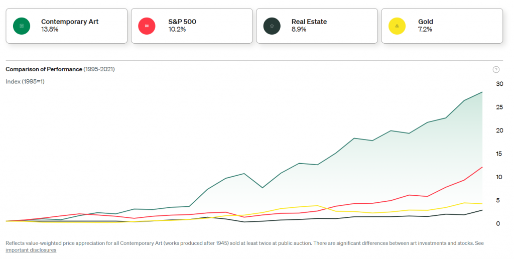 Masterworks‘ data on how contemporary artwork has performed against the S&P 500, real estate, and gold