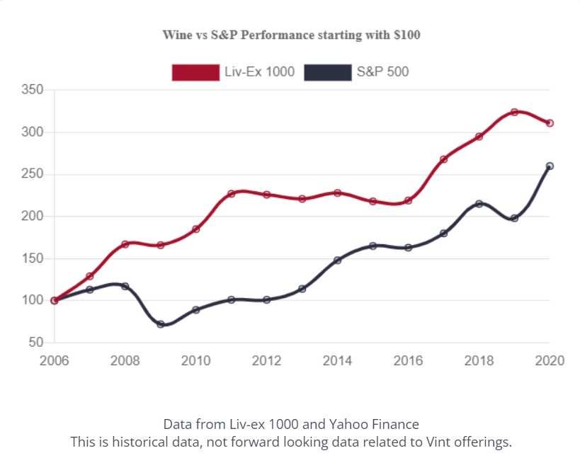 Vint and Liv-ex 1000 data, wine has outperformed the S&P 500 since 2006.