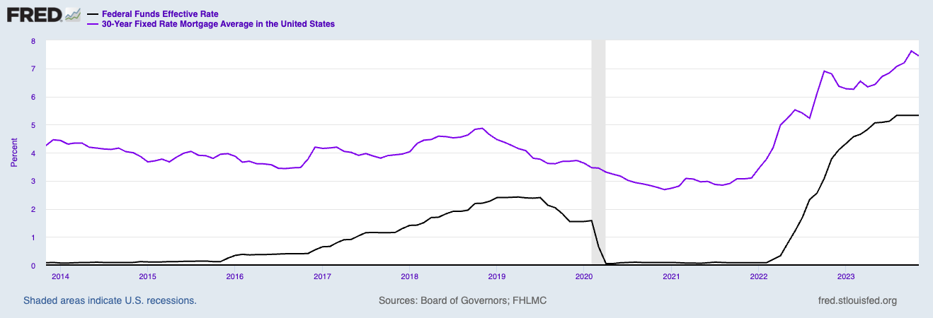 The federal funds rate and avg 30-year mtg rate, last 10 years