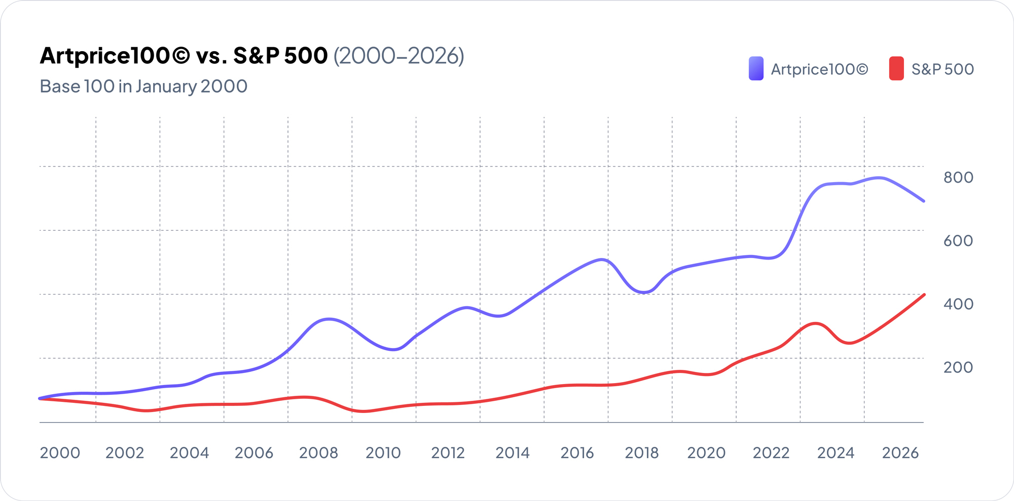 Artprice 100 vs. S&P500 chart