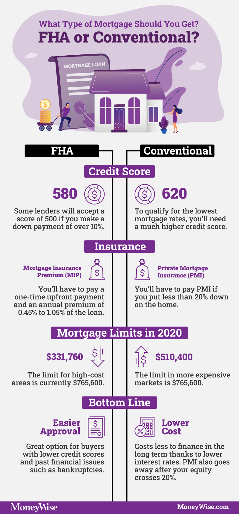 FHA Loans vs. Conventional Loans: What's the Difference?