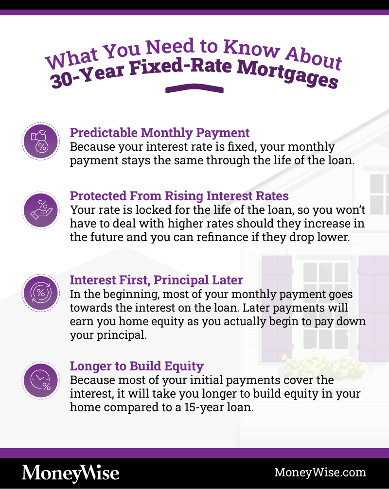 Current 30 Year Mortgage Rates Moneywise 0870