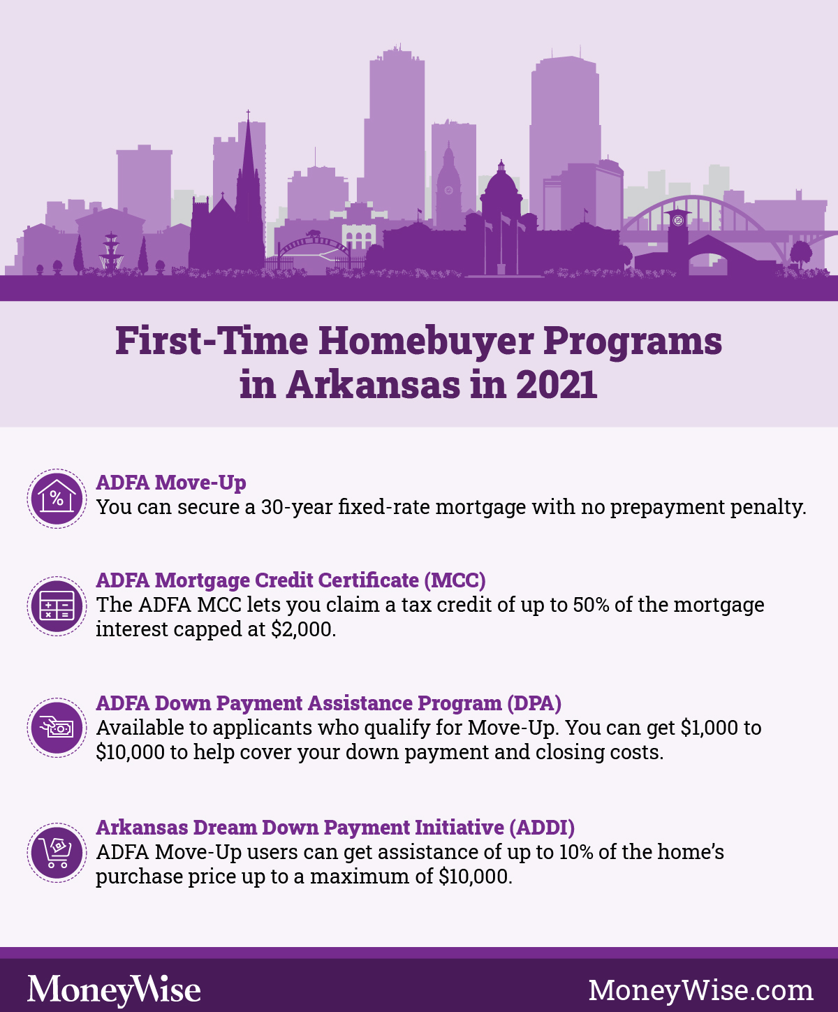 Infographic of Arkansas first-time home-buyer programs