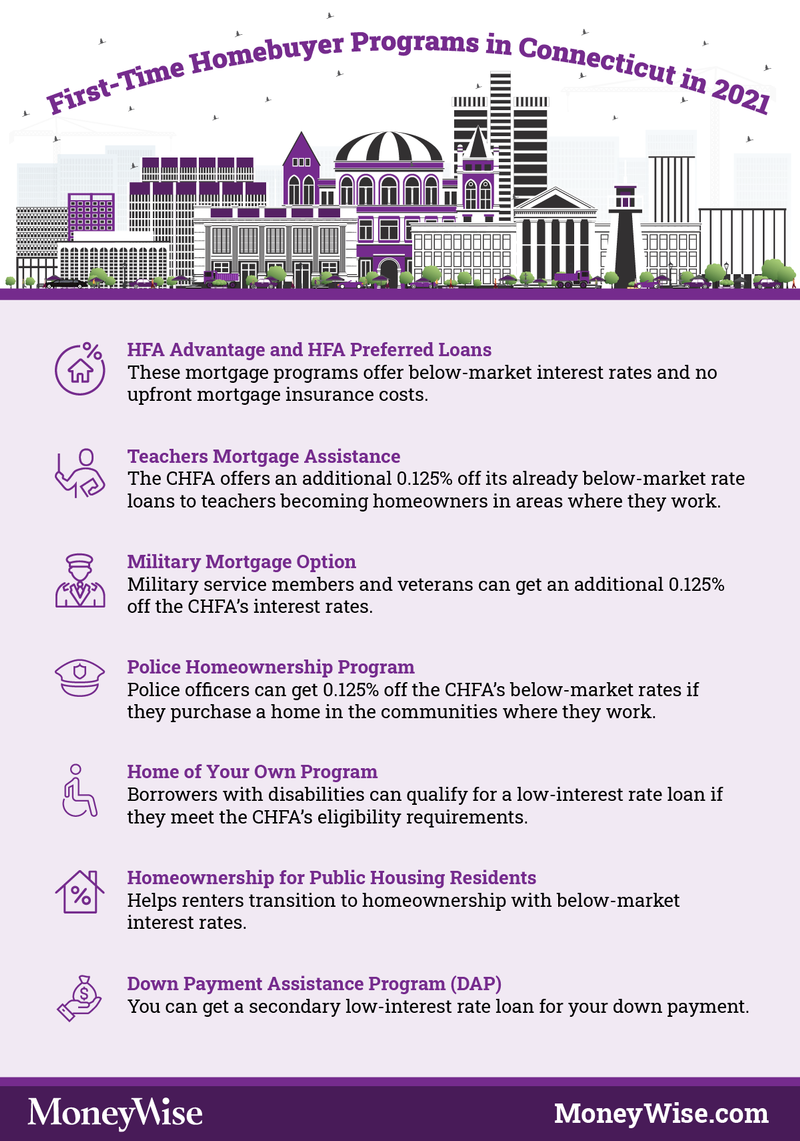 Infographic on programs for first-time home-buyers in Connecticut