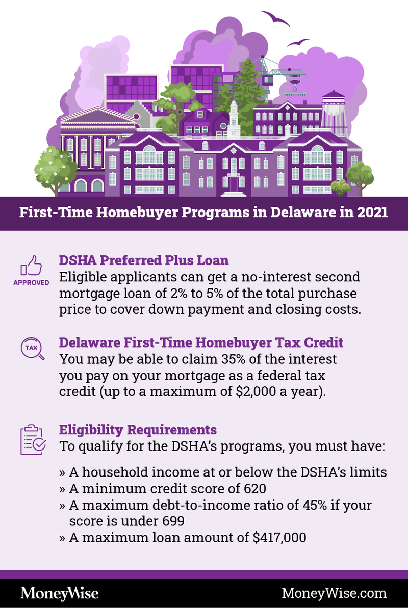 Infographic on programs for first-time home-buyers in Delaware