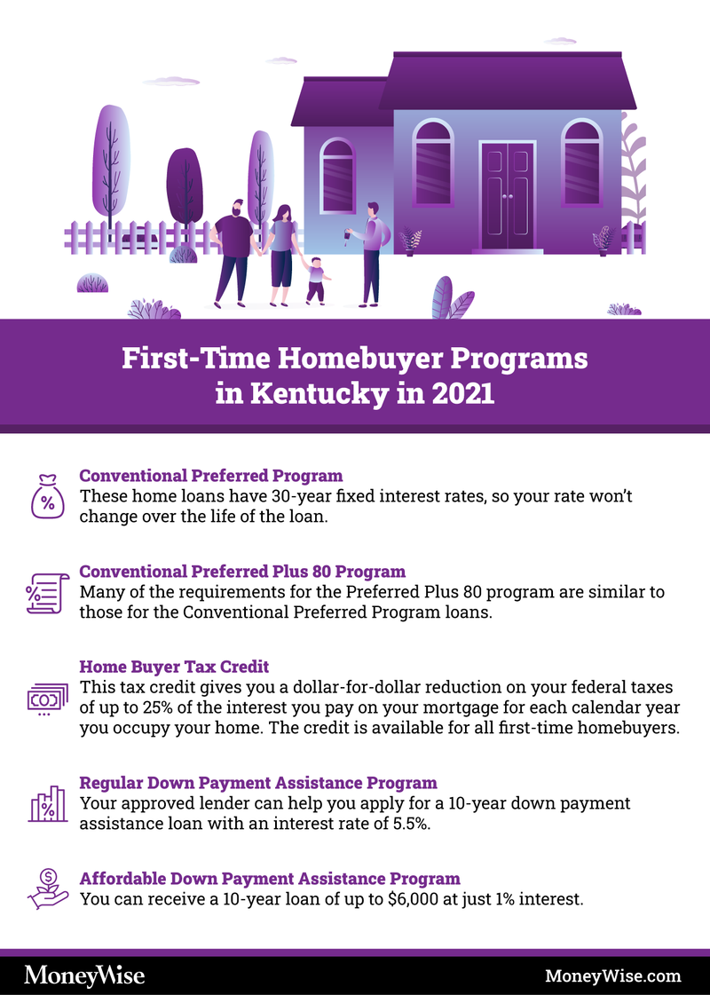 FirstTime Homebuyer Programs in Kentucky 2023 Moneywise