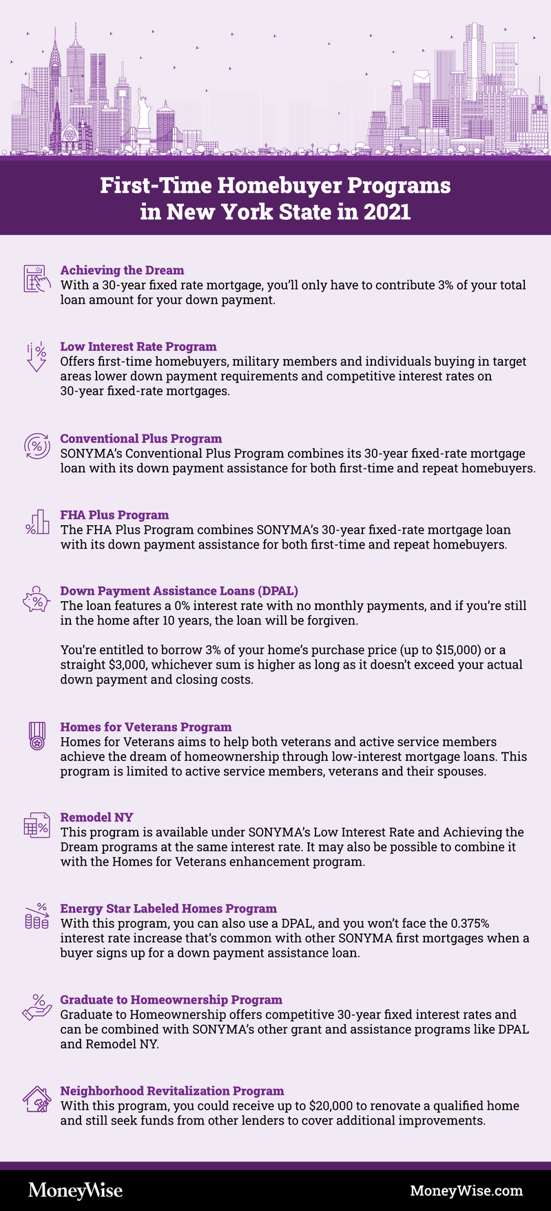Infographic explaining programs for first-time home-buyers in NY