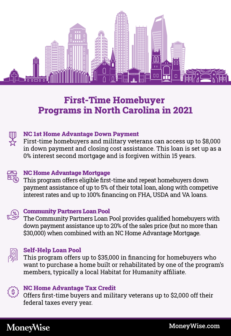 Infographic on programs for first-time home-buyers in NC
