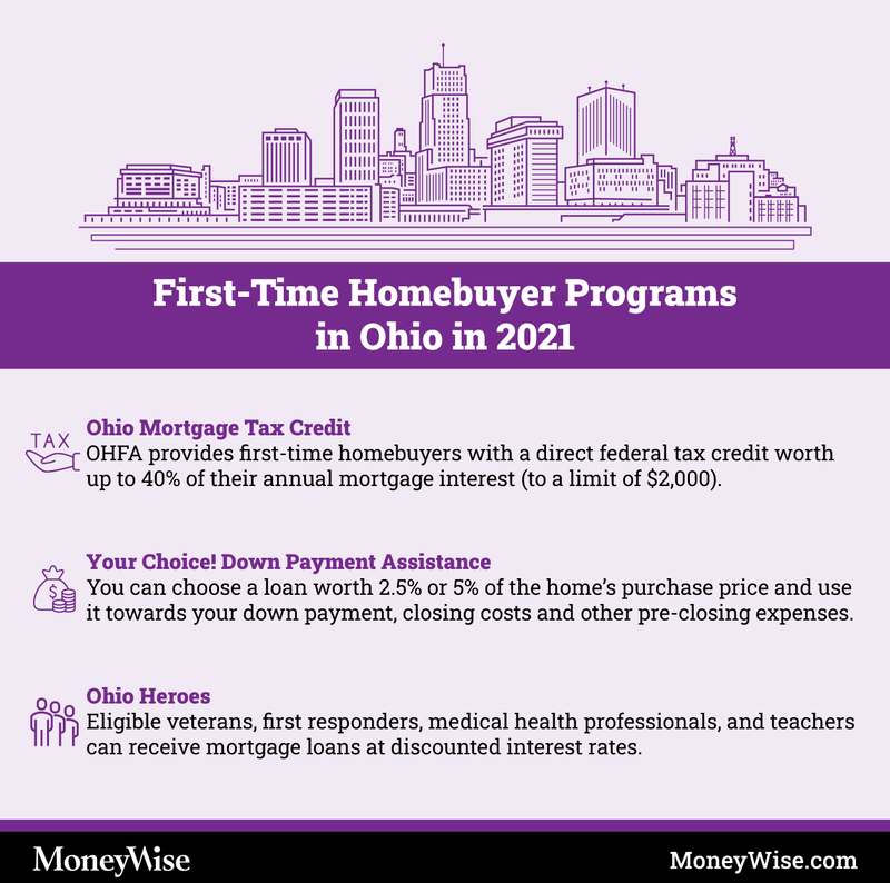 Infographic on programs for first-time home-buyers in Ohio