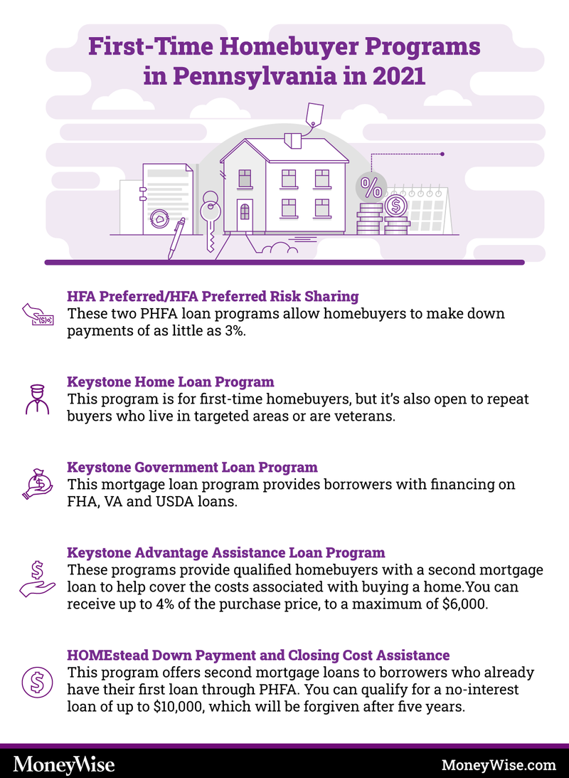 Pennsylvania FirstTime Homebuyer Programs for 2022