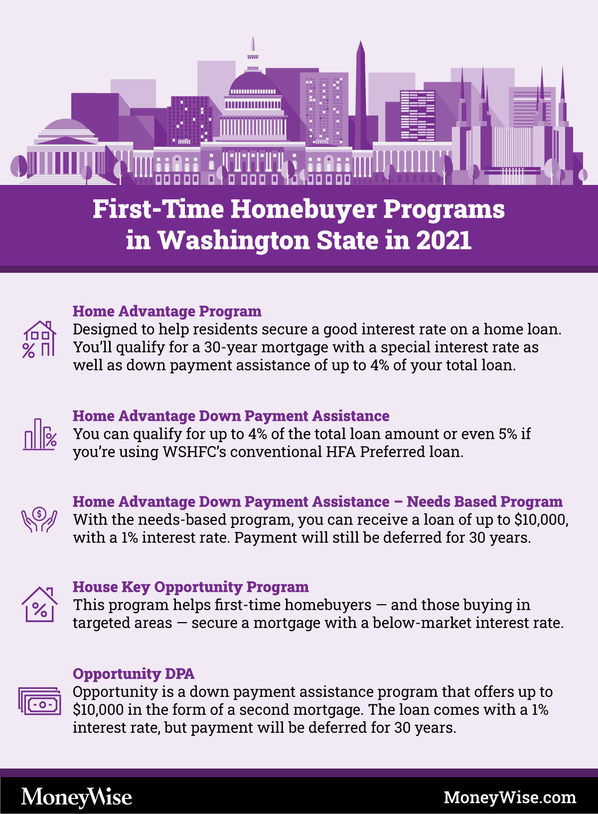 Programs for FirstTime HomeBuyers in Washington State 2021