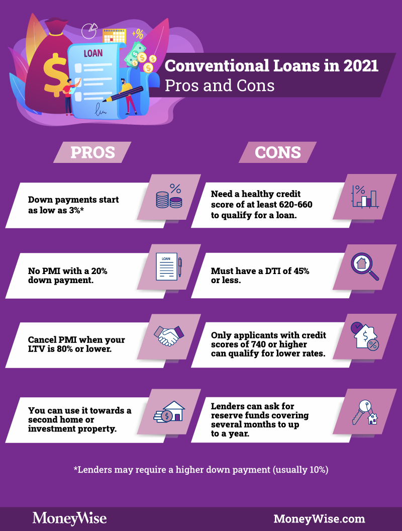 Conventional vs. Non-Conventional Loans