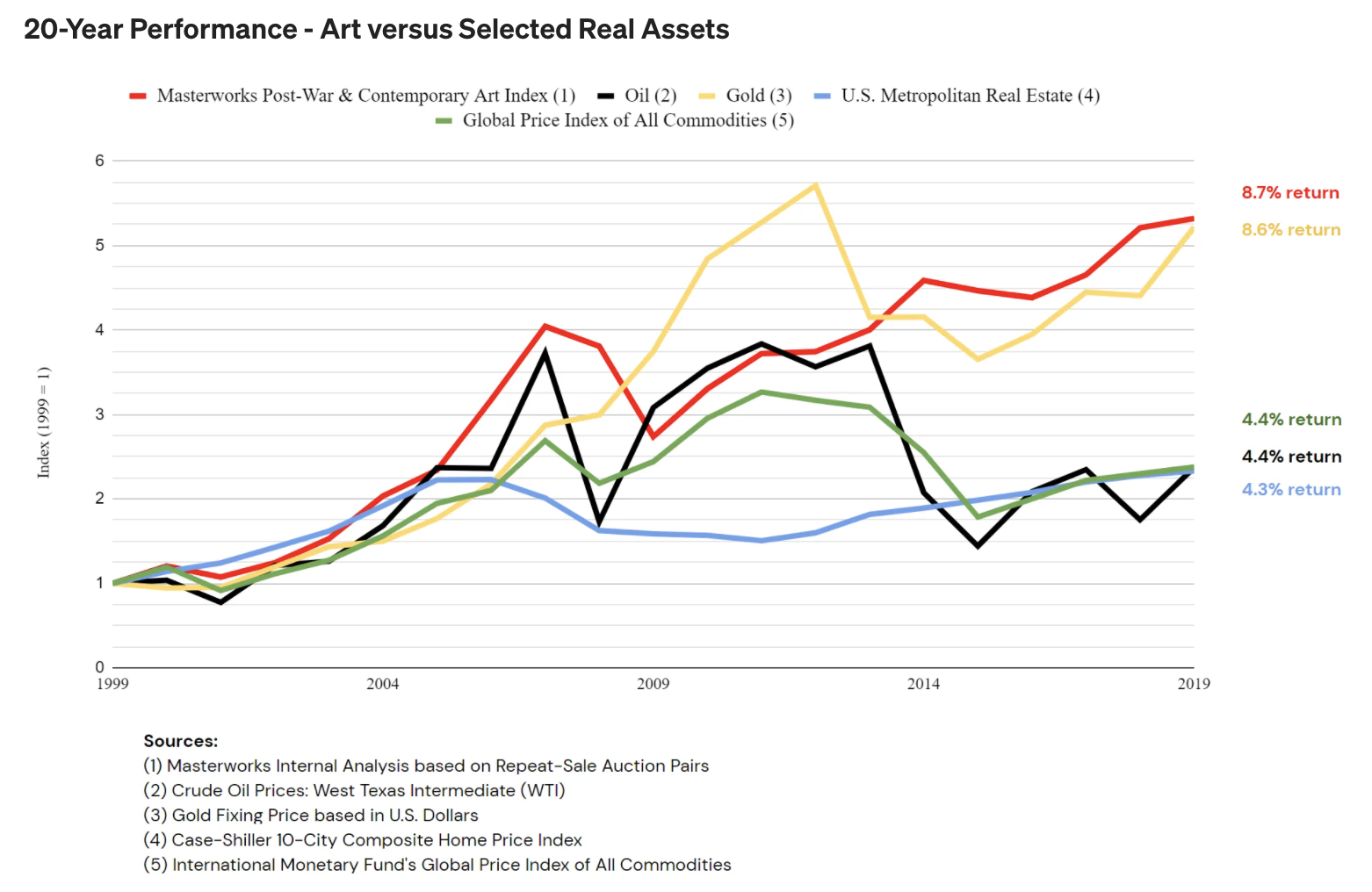 Chart showing performance of art investments versus other assets