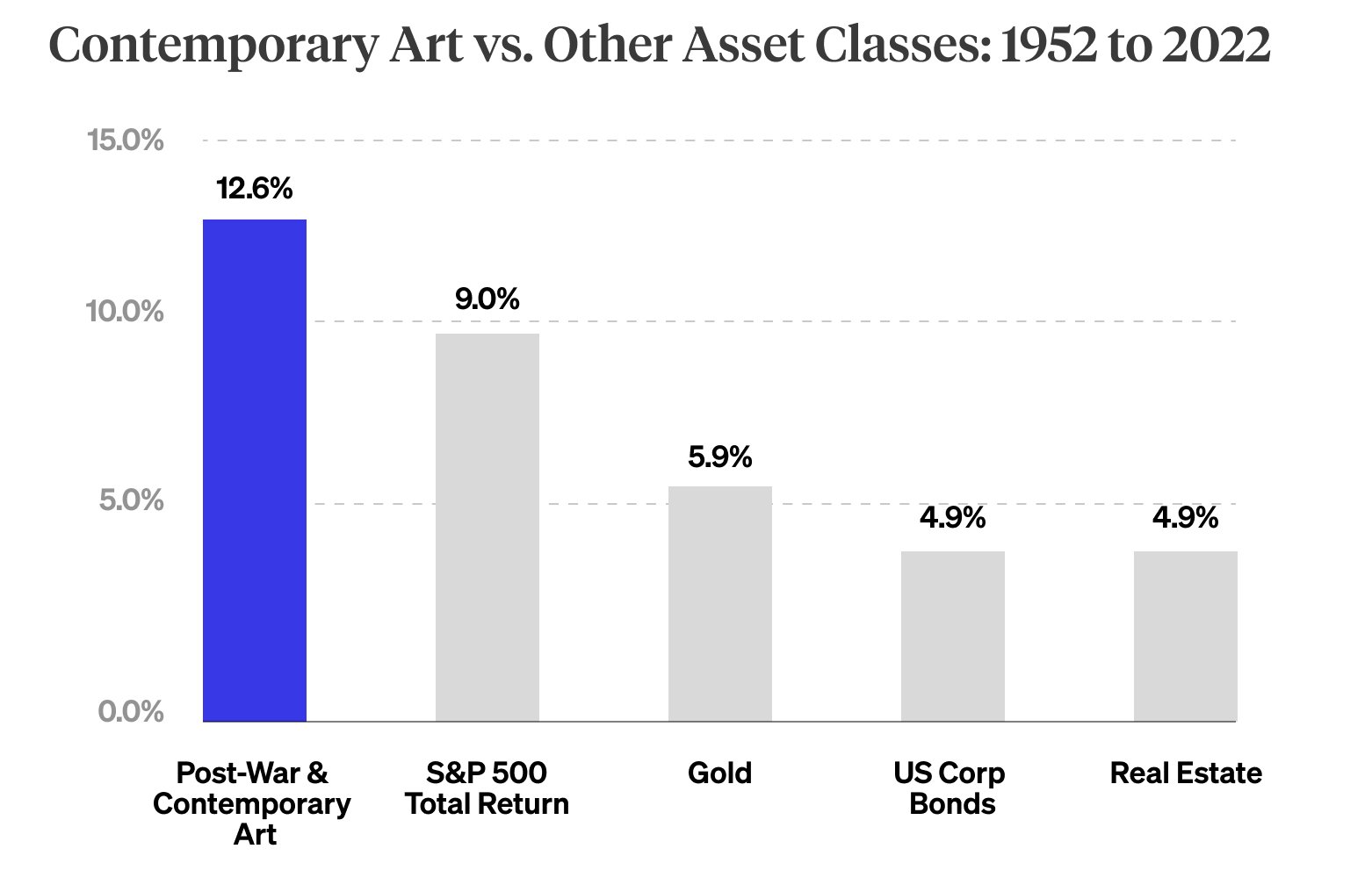 Chart showing performance of contemporary art versus other asset classes