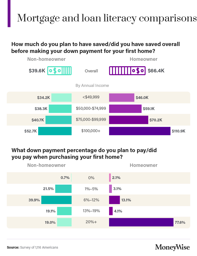 Survey: How Much Do Americans Know About Buying a Home? | Moneywise