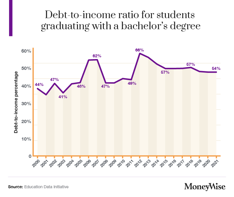Debt to income ratio for students graduating with a bachelor's degree