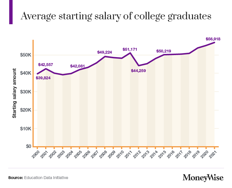 Average starting salary of college graduates