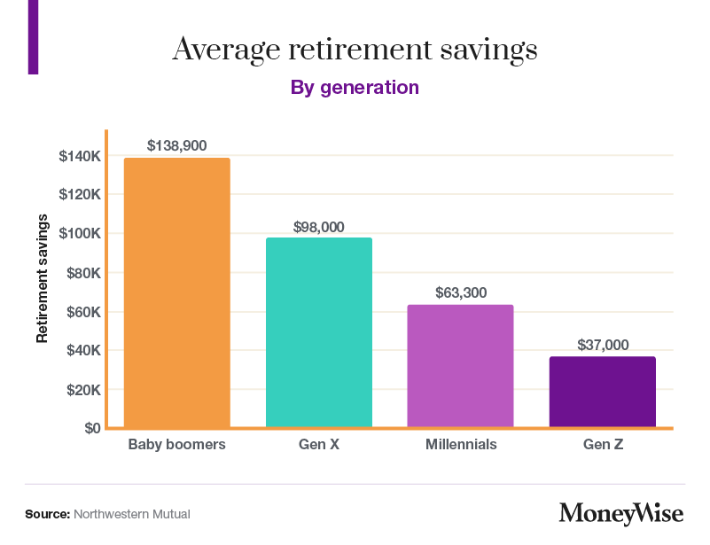 Average retirement savings by generation