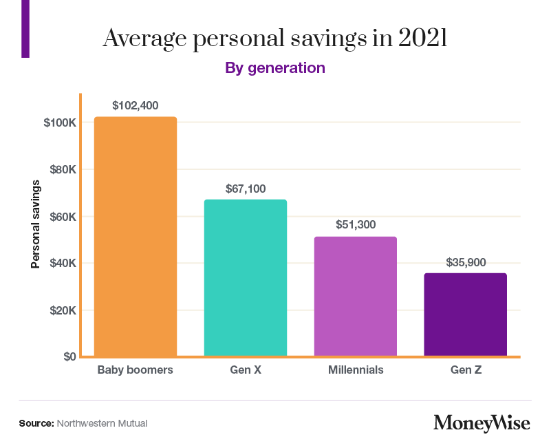 Average personal savings by generation