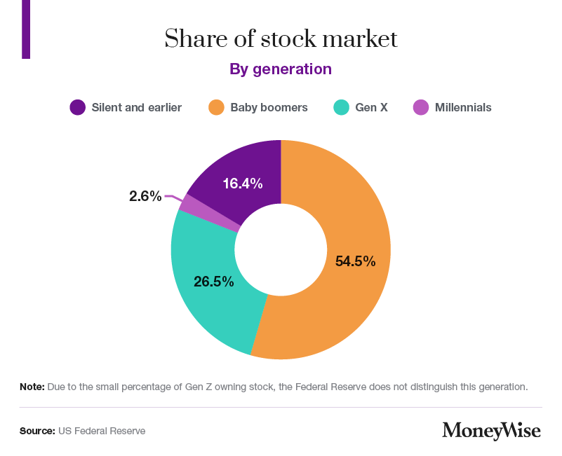 Stock market share by generation
