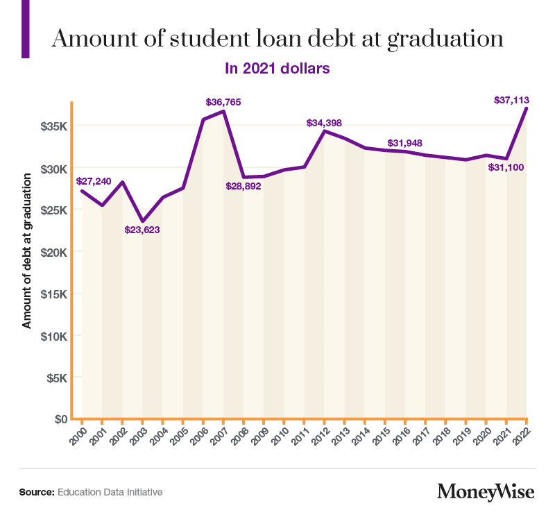 Guide to Financial Literacy for College Students | Moneywise