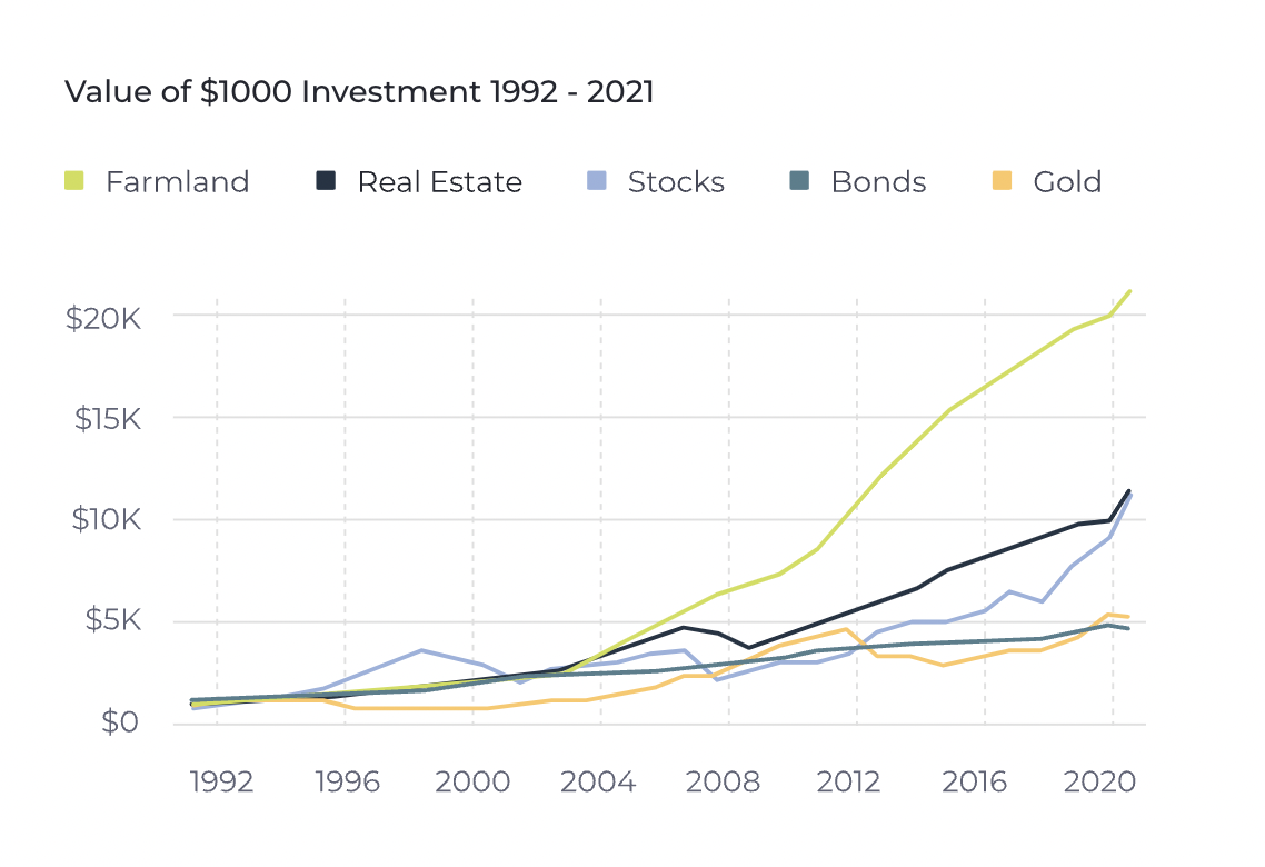 FarmTogether value of $1,000 investment