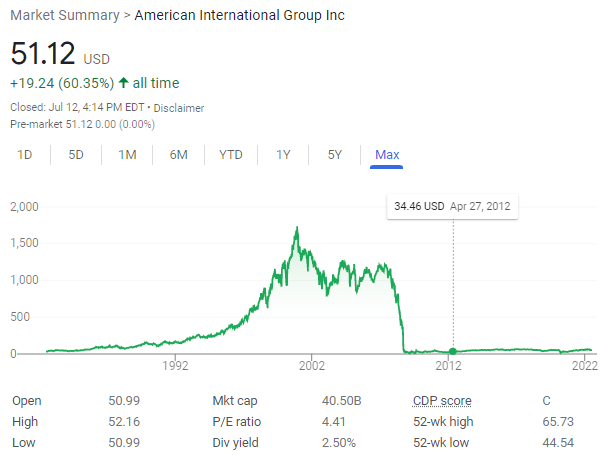 insurance company AIG's stock price collapsed during the 2008 recession and has never even come close to its regaining its 2007 highs.