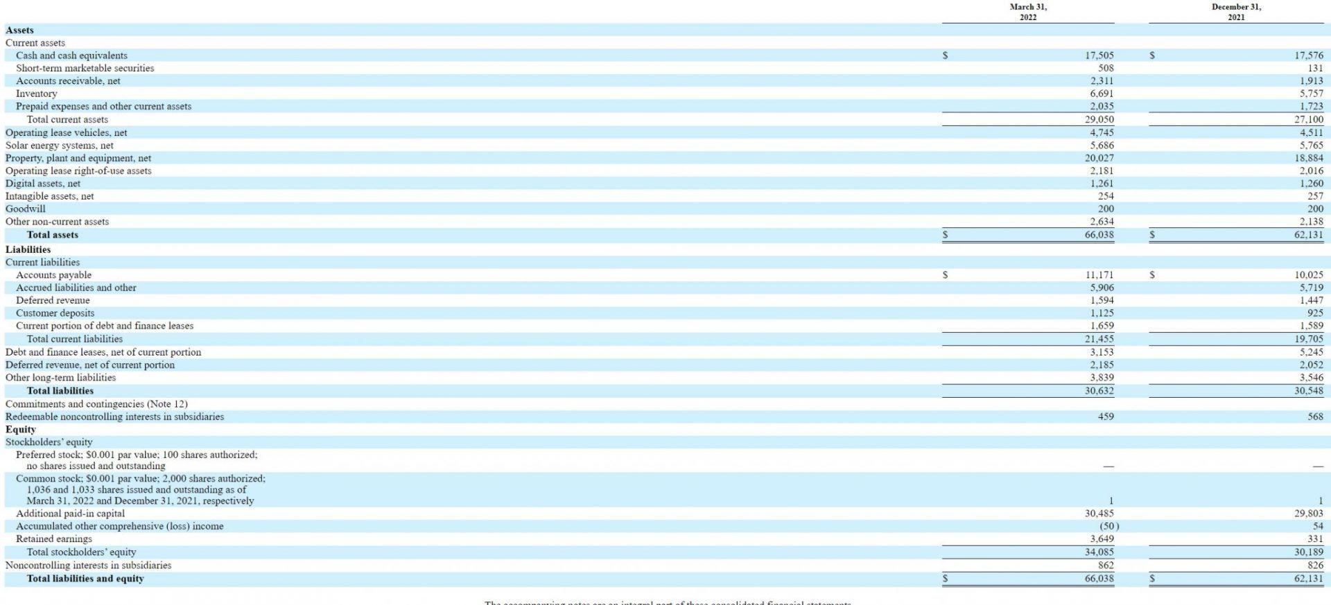 Example: Tesla's 2022 Q1 Balance Sheet