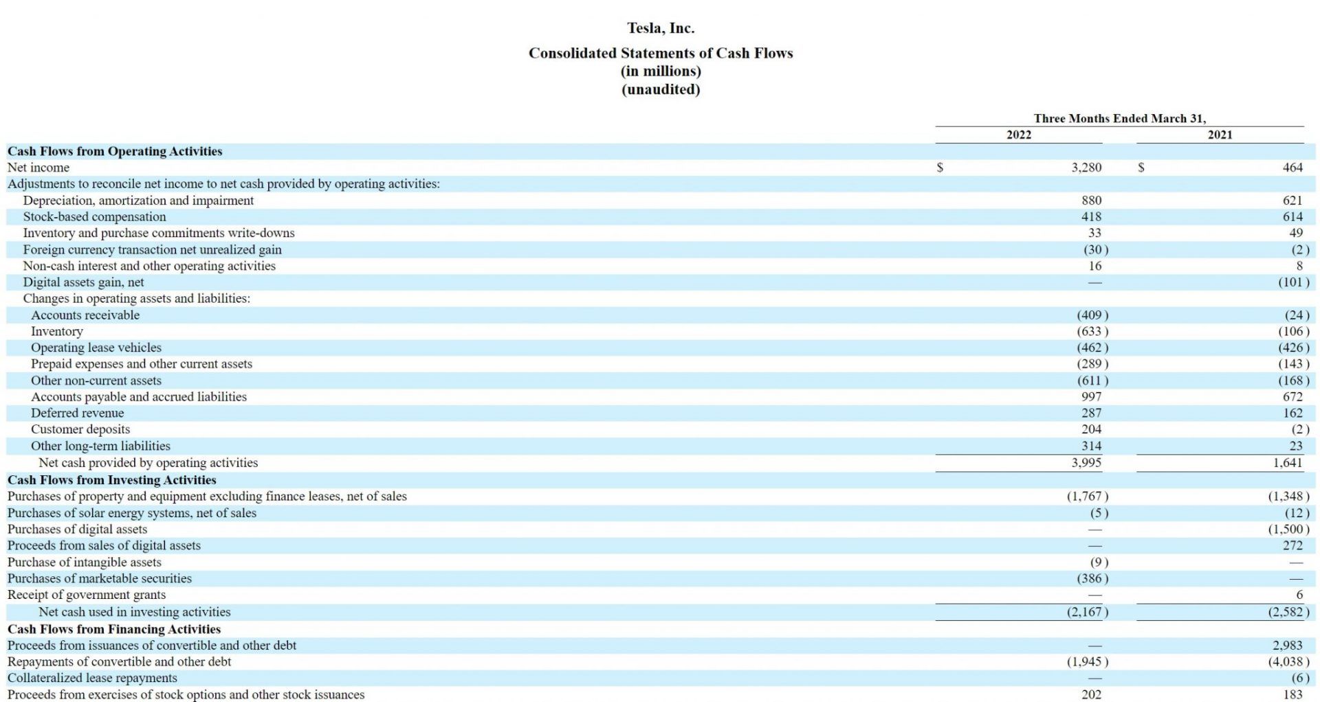 Tesla's Q1 2022 Cash Flow Statement