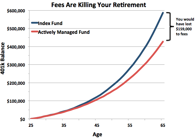 fees are killing your investments line graph shows losing $159,000 in fees over 40 years with an actively managed fund