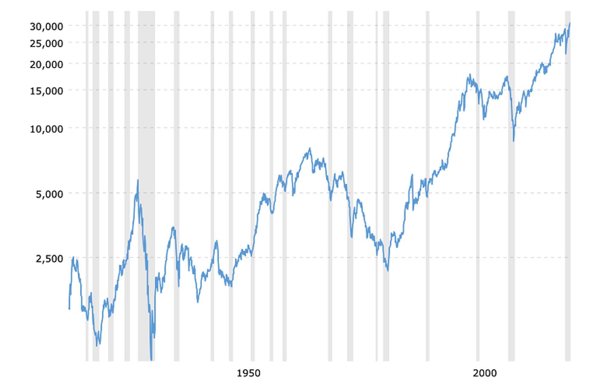 *Dow Jones 100-year historical return, showing an upward trend. The grey represents recessions.*