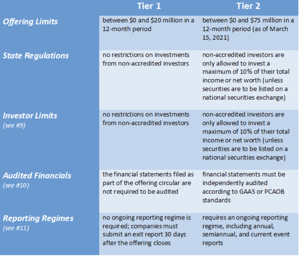Reg CF vs. Reg A+ Crowdfunding Offerings Similarities & Differences