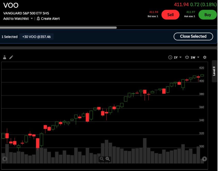 An active trading chart for the Vanguard S&P 500 ETF (VOO) in the thinkorswim platform from TD Ameritrade.