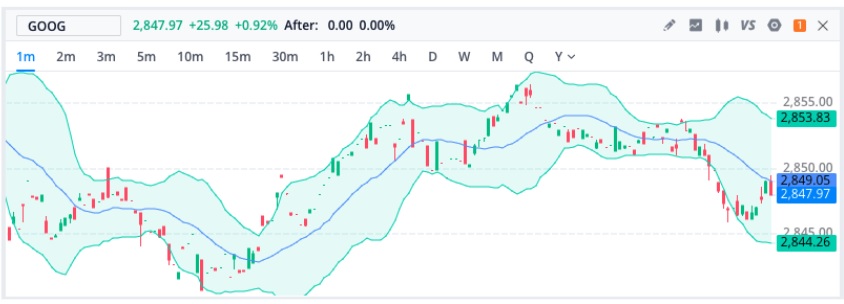 A stock chart for Google (GOOG) at WeBull with a Bollinger Bands overlay.