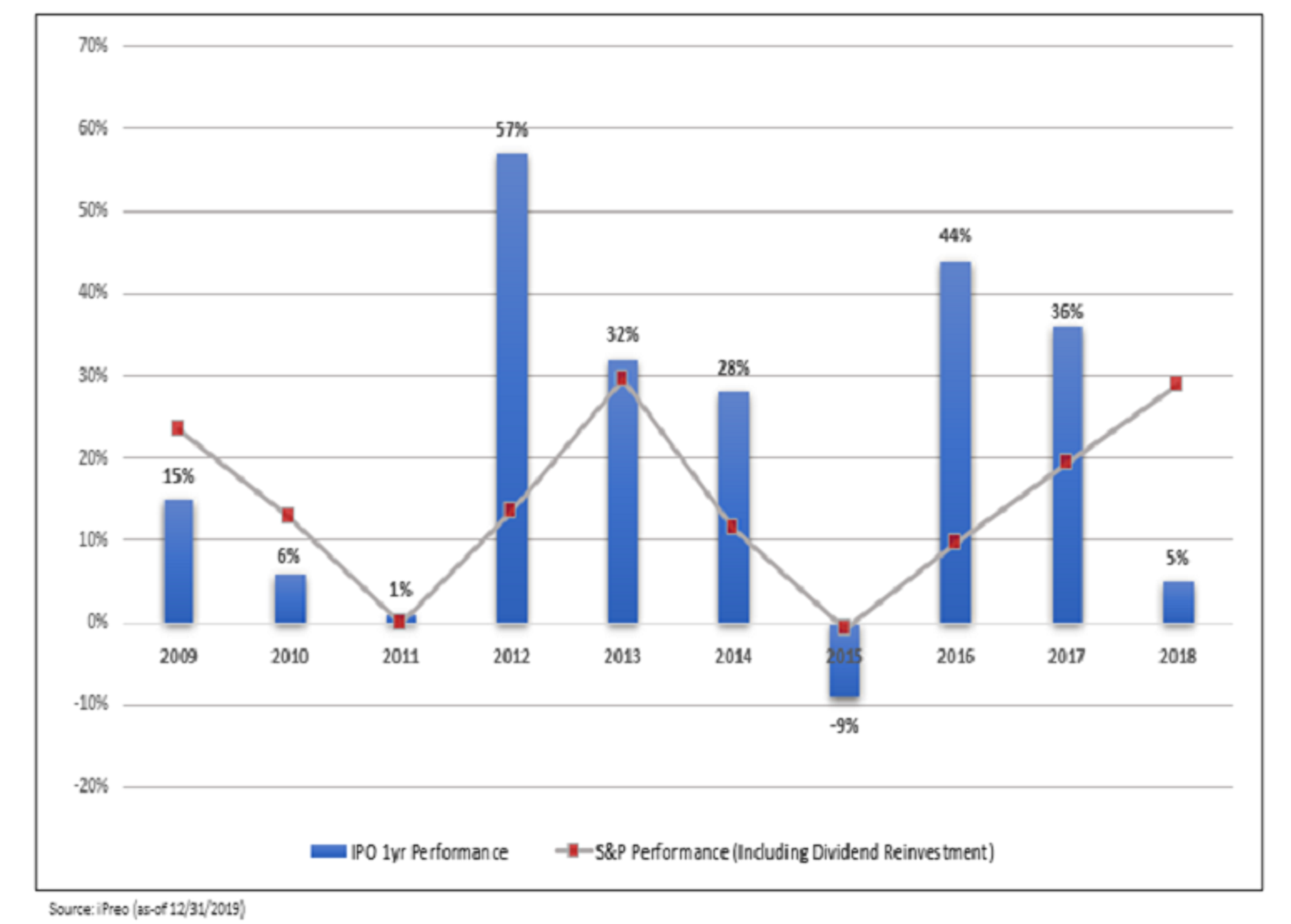 IPO performance graph 2008-2018