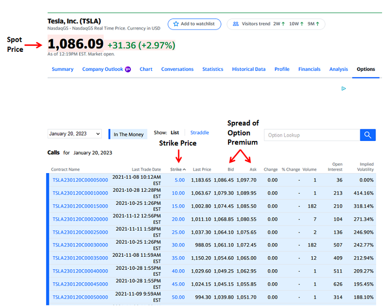 An example of a partial table of call options expirinJanuary 20, 2023, for Tesla, Inc. (TSLA) from Yahoo! Finance