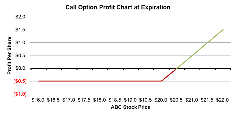 Call option profit chart