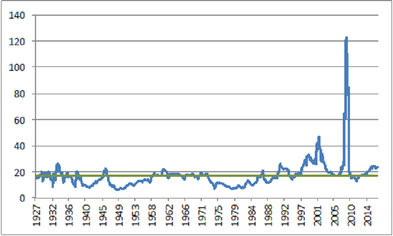S&P 500 PE Ratio — 90 Year Historical Chart