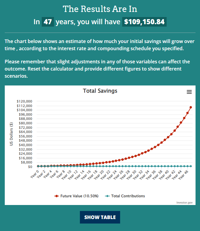 Investor.gov compound interest calculator